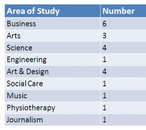 CAO Areas of Study 2016